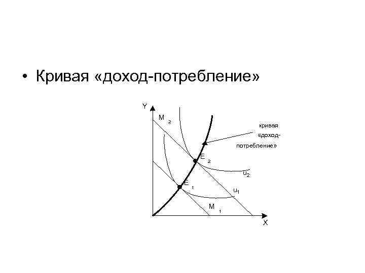  • Кривая «доход-потребление»   Y    M  2 