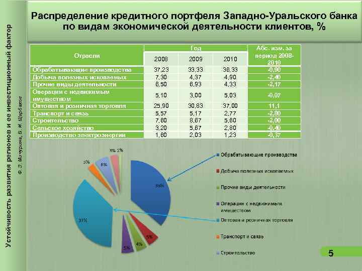 Распределение кредитного портфеля Западно-Уральского банка по видам Распределение кредитного портфеля Западно-Уральского банка по видам