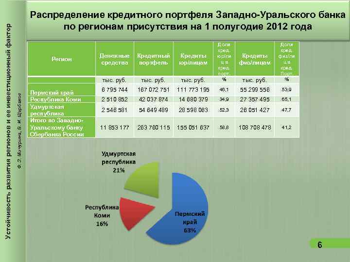 Распределение кредитного портфеля Западно-Уральского банка по регионам Распределение кредитного портфеля Западно-Уральского банка по регионам