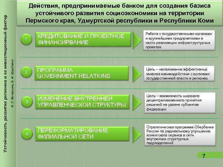 Действия, предпринимаемые банком для создания базиса устойчивого Действия, предпринимаемые банком для создания базиса устойчивого