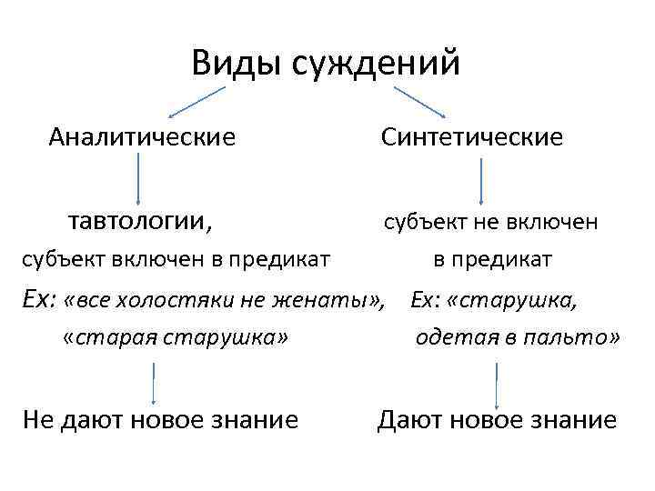    Виды суждений  Аналитические   Синтетические тавтологии,   