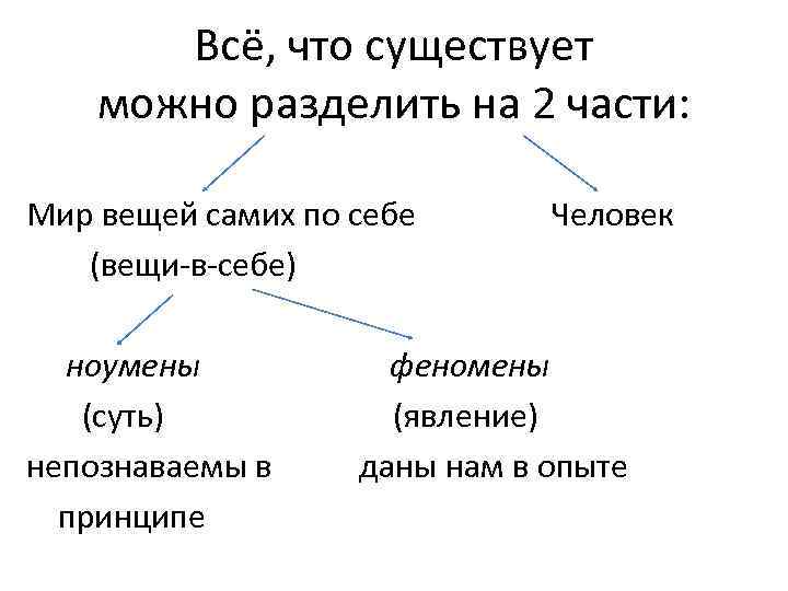   Всё, что существует можно разделить на 2 части:  Мир вещей самих