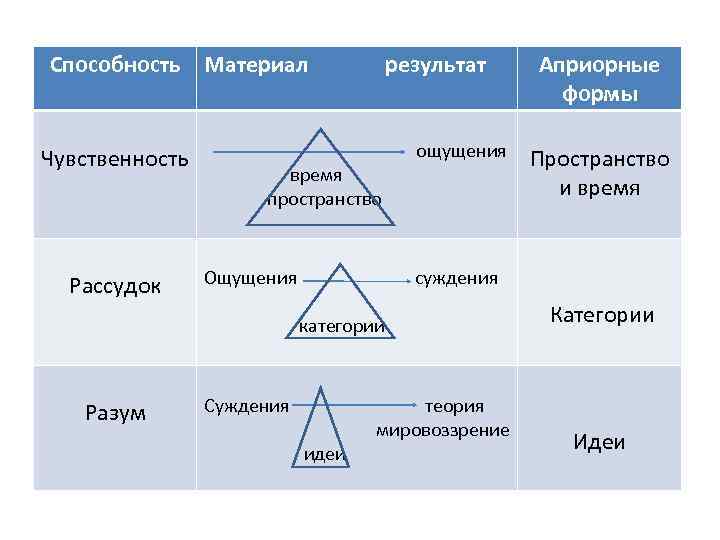 Способность Материал    результат Априорные     формы Чувственность 