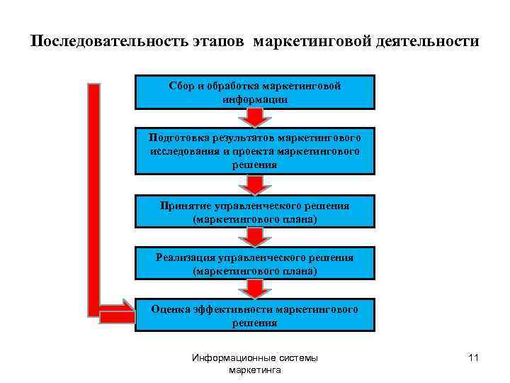 Правильная последовательность этапов