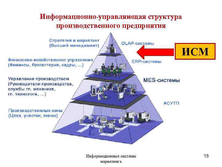 Информационно управляющий. Информационно-управляющая структура производственного предприятия. Пирамида информационно управляющей структуры предприятия. Структура информационно управляющей системы. Иерархия производственных систем.