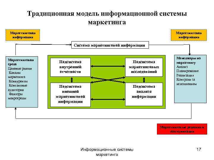    Традиционная модель информационной системы     маркетинга Маркетинговая 