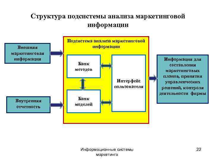 Подсистема информация. Система анализа маркетинговой информации. Внешняя маркетинговая информация. Методы анализа маркетинговой информации. 9. Система анализа маркетинговой информации..