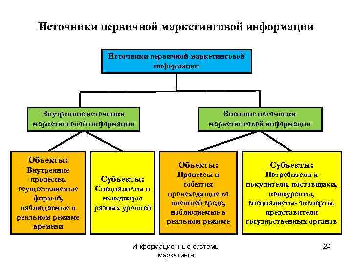 Источники информации в маркетинге