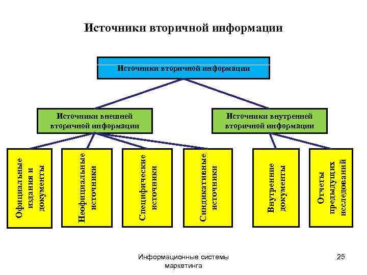 Внутренним источникам маркетинговой информации