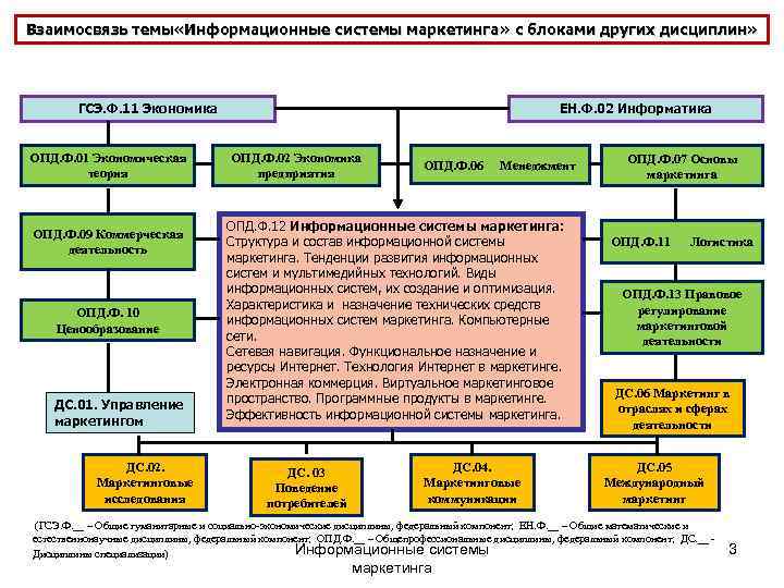 Взаимосвязь темы «Информационные системы маркетинга» с блоками других дисциплин»   ГСЭ. Ф. 11