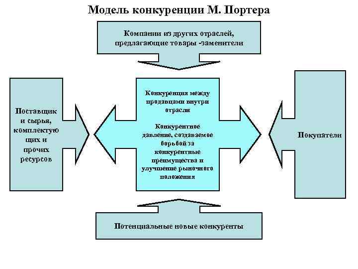    Модель конкуренции М. Портера    Компании из других отраслей,