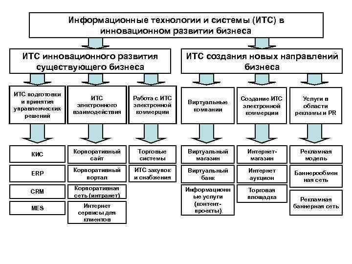    Информационные технологии и системы (ИТС) в    инновационном развитии