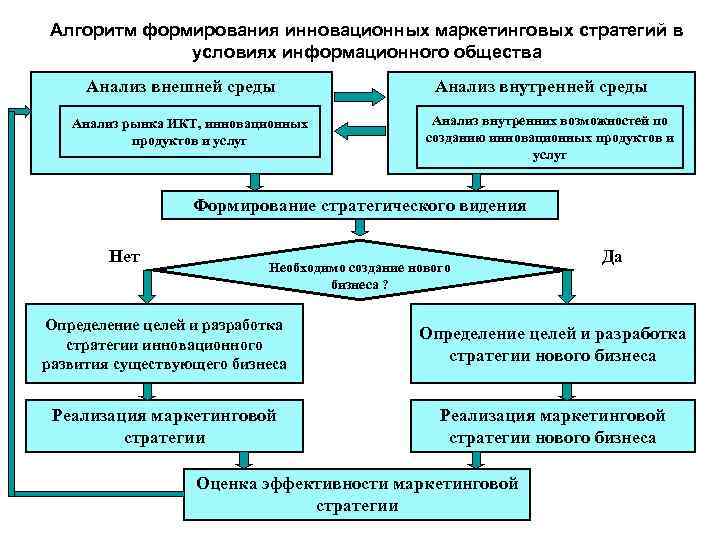 Алгоритм развития