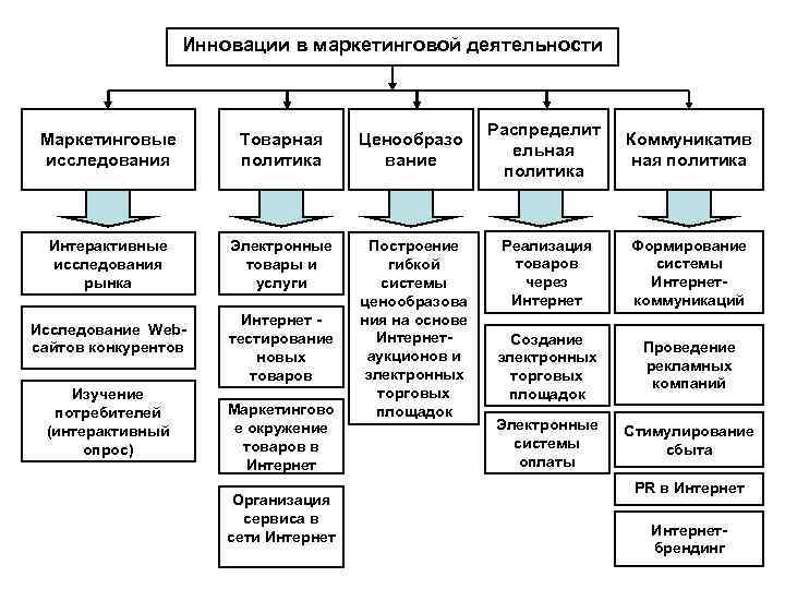    Инновации в маркетинговой деятельности      Распределит Маркетинговые