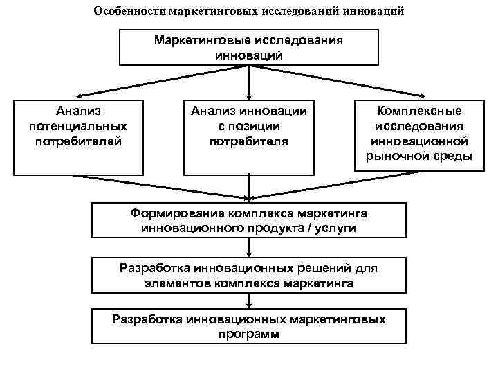 Маркетинг инновационного проекта