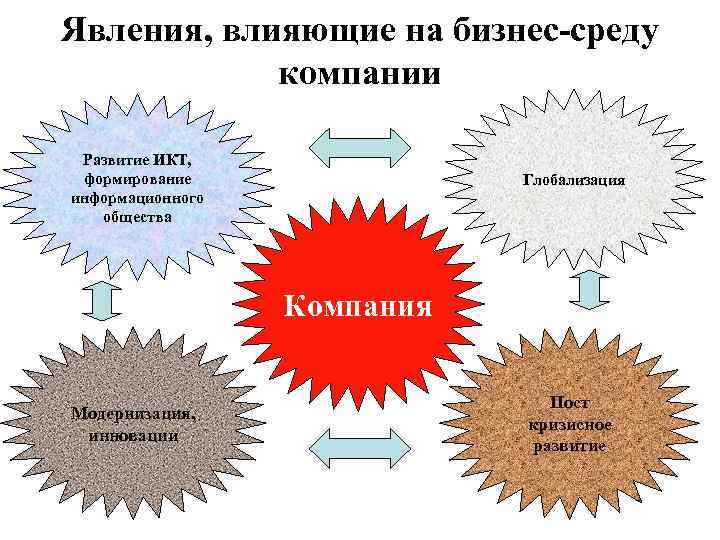 Явления, влияющие на бизнес-среду   компании  Развитие ИКТ,  формирование  