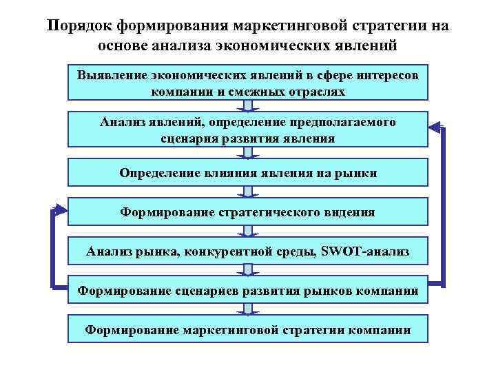 Порядок формирования маркетинговой стратегии на основе анализа экономических явлений  Выявление экономических явлений в