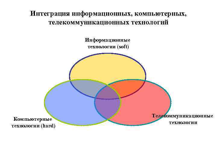   Интеграция информационных, компьютерных,   телекоммуникационных технологий    Информационные 