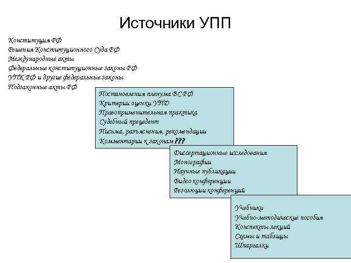 Источники УПП Конституция РФ Решения Конституционного Суда Источники УПП Конституция РФ Решения Конституционного Суда