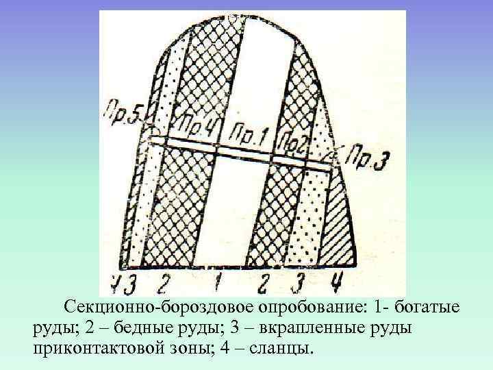   Секционно-бороздовое опробование: 1 - богатые руды; 2 – бедные руды; 3 –