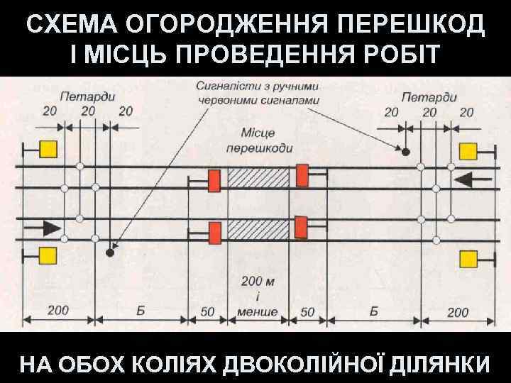 СХЕМА ОГОРОДЖЕННЯ ПЕРЕШКОД  І МІСЦЬ ПРОВЕДЕННЯ РОБІТ НА ОБОХ КОЛІЯХ ДВОКОЛІЙНОЇ ДІЛЯНКИ 