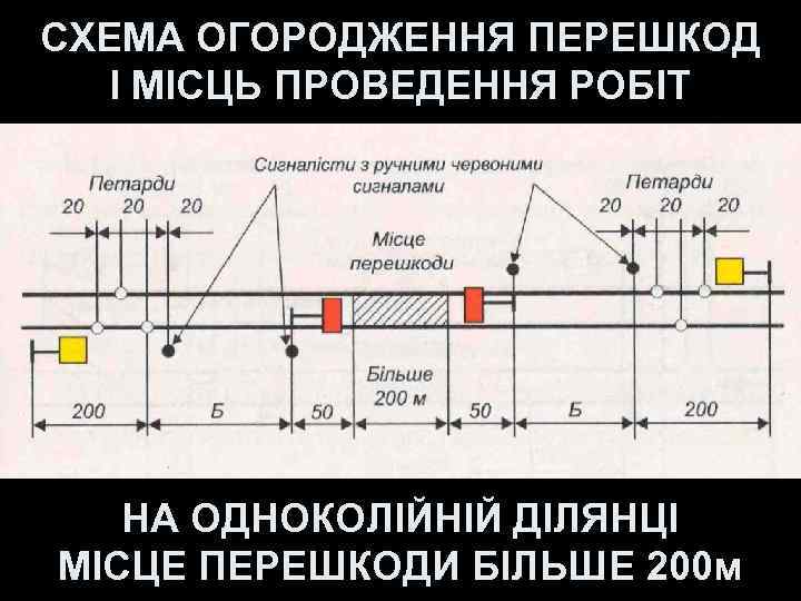 СХЕМА ОГОРОДЖЕННЯ ПЕРЕШКОД  І МІСЦЬ ПРОВЕДЕННЯ РОБІТ  НА ОДНОКОЛІЙНІЙ ДІЛЯНЦІ МІСЦЕ ПЕРЕШКОДИ