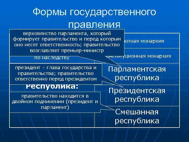   Формы государственного   правления  верховенство парламента, который формирует правительство и