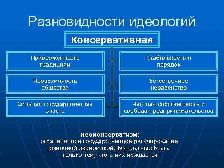   Разновидности идеологий   Консервативная Приверженность     Стабильность и
