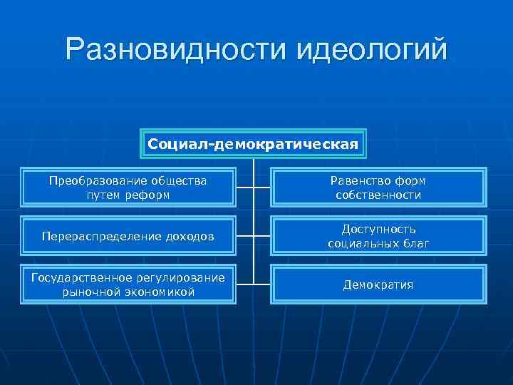  Разновидности идеологий    Социал-демократическая  Преобразование общества  Равенство форм 