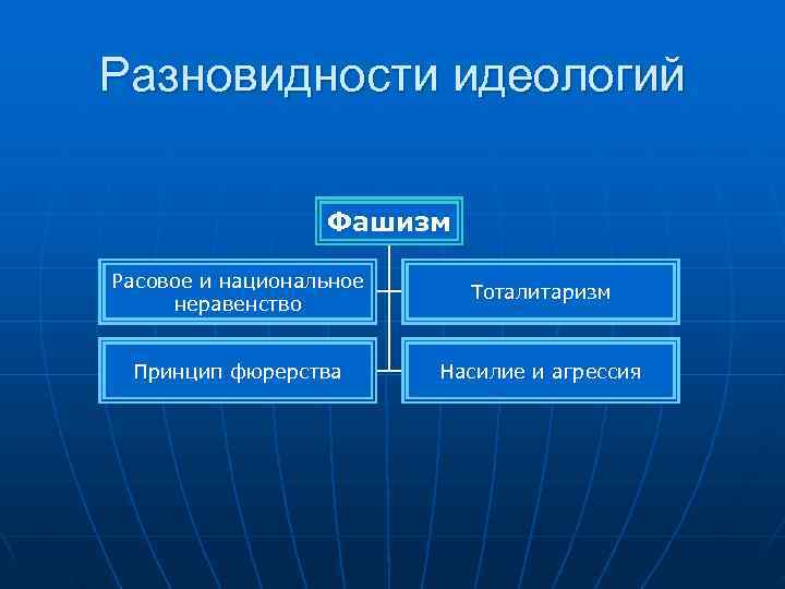 Разновидности идеологий    Фашизм Расовое и национальное     