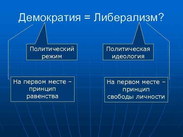  Демократия = Либерализм?  Политический  Политическая  режим   идеология 