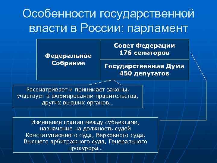  Особенности государственной  власти в России: парламент      Совет