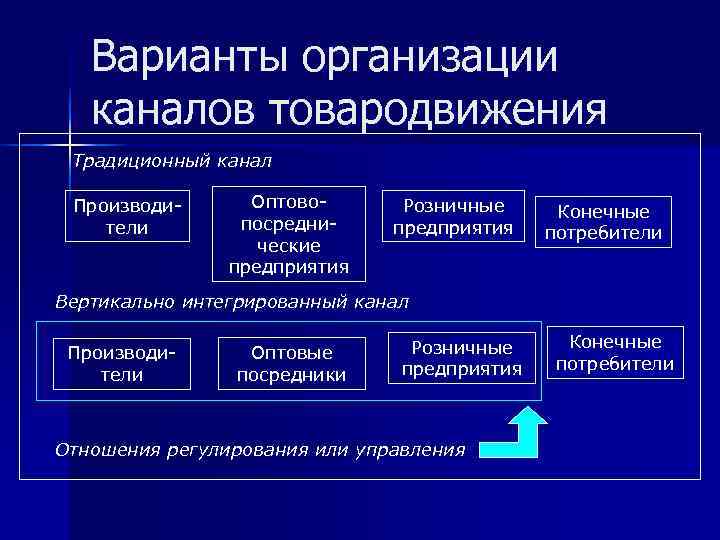   Варианты организации  каналов товародвижения Традиционный канал  Производи-  Оптово- 