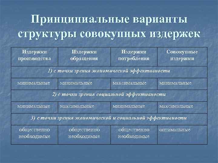  Принципиальные варианты структуры совокупных издержек Издержки  Совокупные производства   обращения 