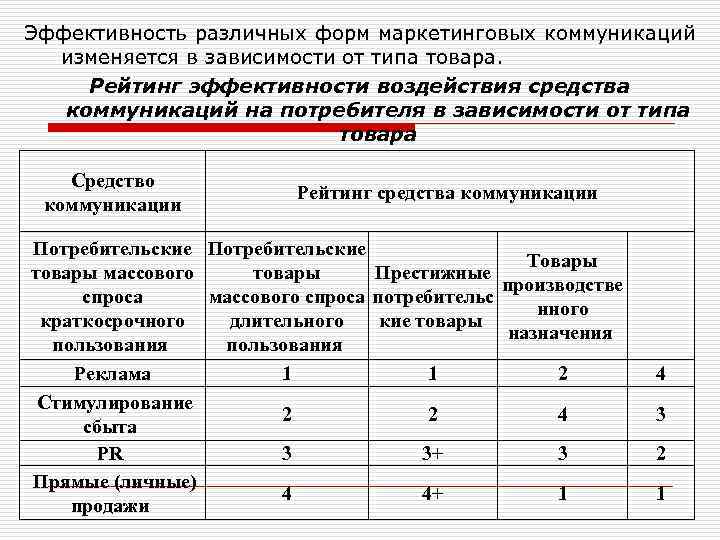 Эффективность различных форм маркетинговых коммуникаций  изменяется в зависимости от типа товара.  Рейтинг