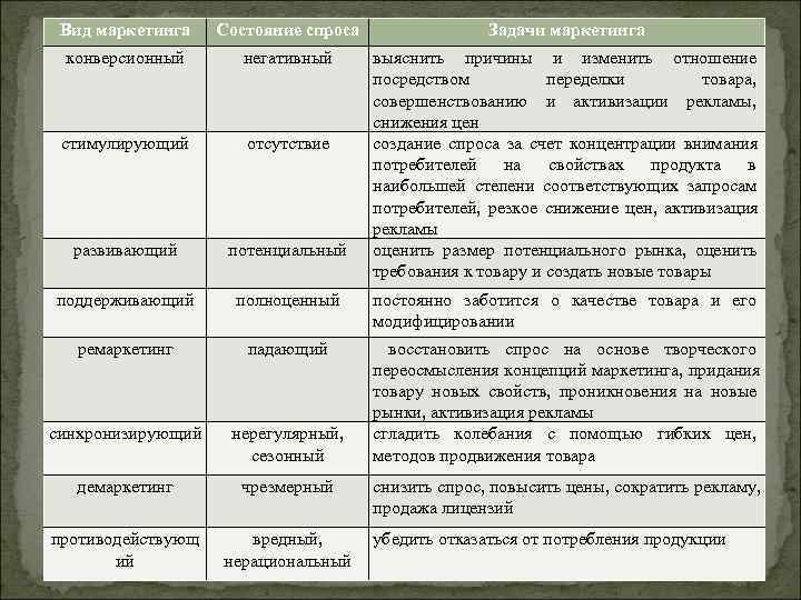 Признаки спроса. Виды спроса в маркетинге. Виды маркетинга таблица. Состояние спроса, задачи и Тип маркетинга:. Виды спроса в маркетинге с примерами.