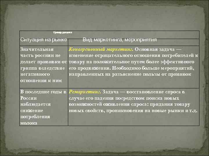  Пример решения  Ситуация на рынке  Вид маркетинга, мероприятия Значительная 