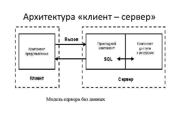 Архитектура «клиент – сервер»  Модель сервера баз данных 