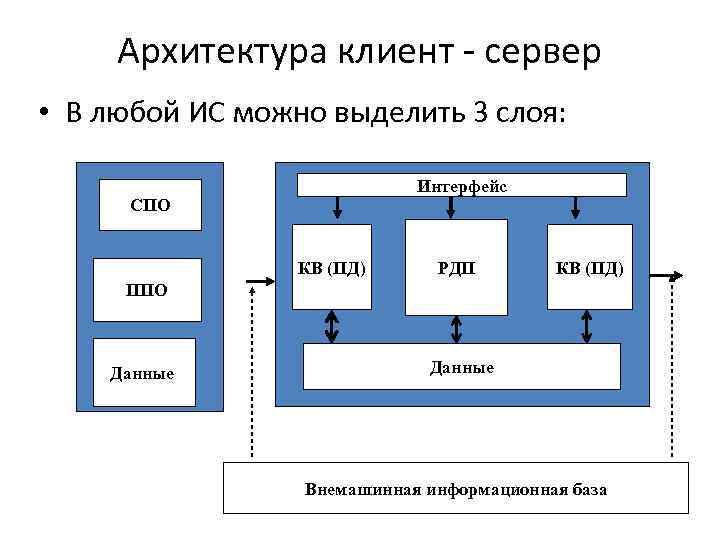 Архитектура клиент сервер