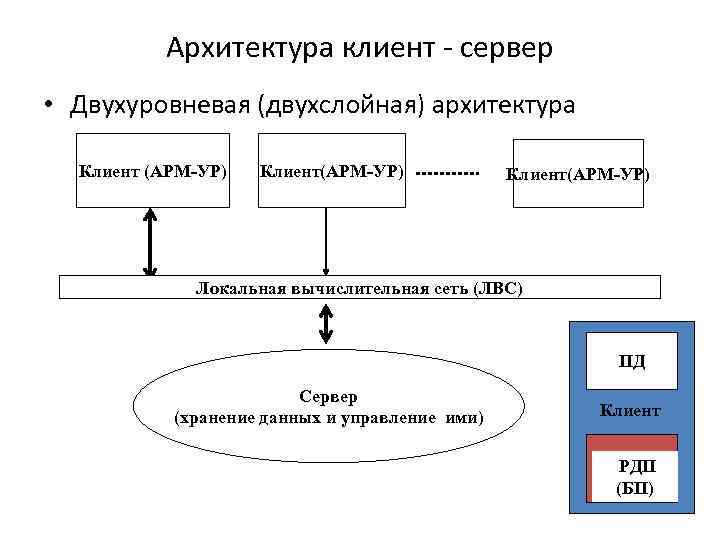 Схема архитектуры клиент сервер