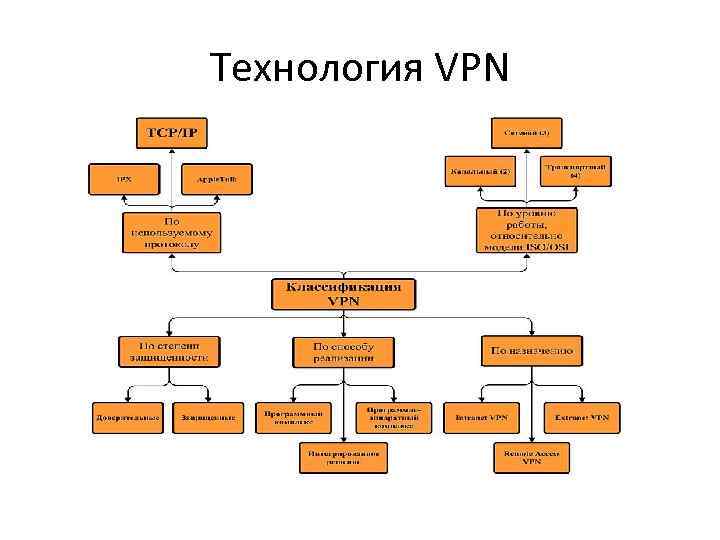 Технология VPN 