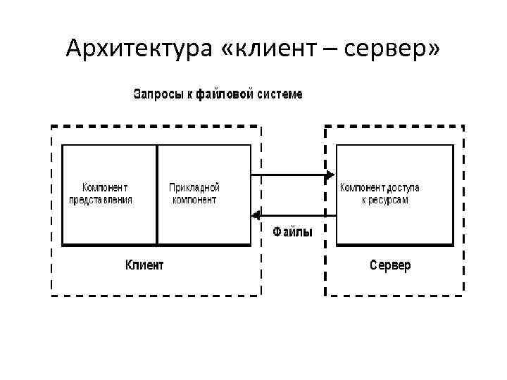 Чем отличается архитектура бд клиент сервер от файл сервер