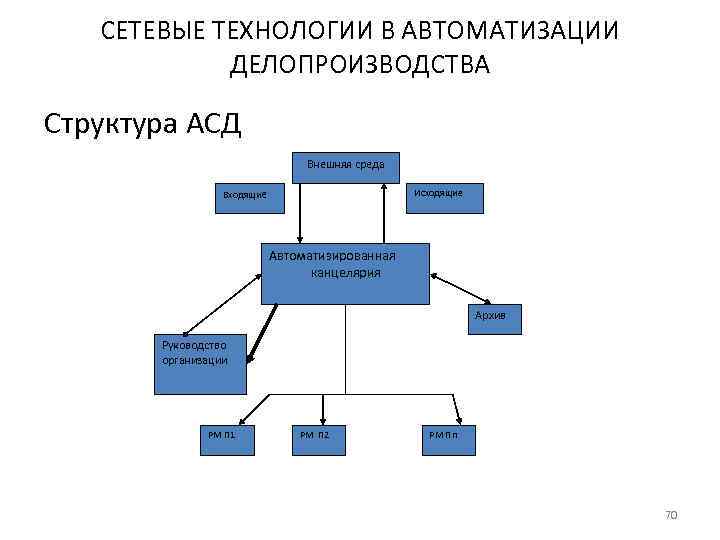   СЕТЕВЫЕ ТЕХНОЛОГИИ В АВТОМАТИЗАЦИИ   ДЕЛОПРОИЗВОДСТВА Структура АСД   