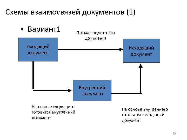 Схемы взаимосвязей документов (1) • Вариант1    Прямая подготовка   