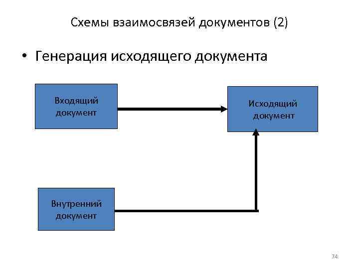 Схема документа