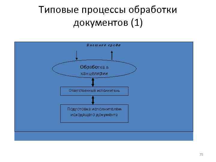 Типовые процессы обработки  документов (1)   Внешняя среда    Обработка