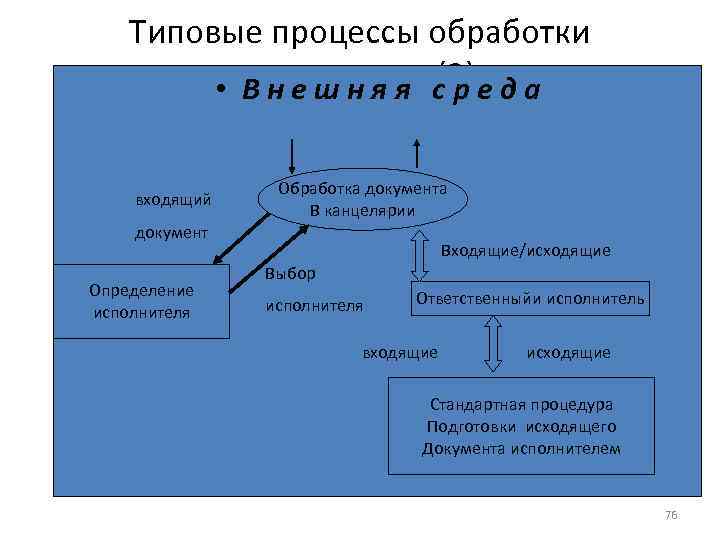    Типовые процессы обработки   документов (2)    •
