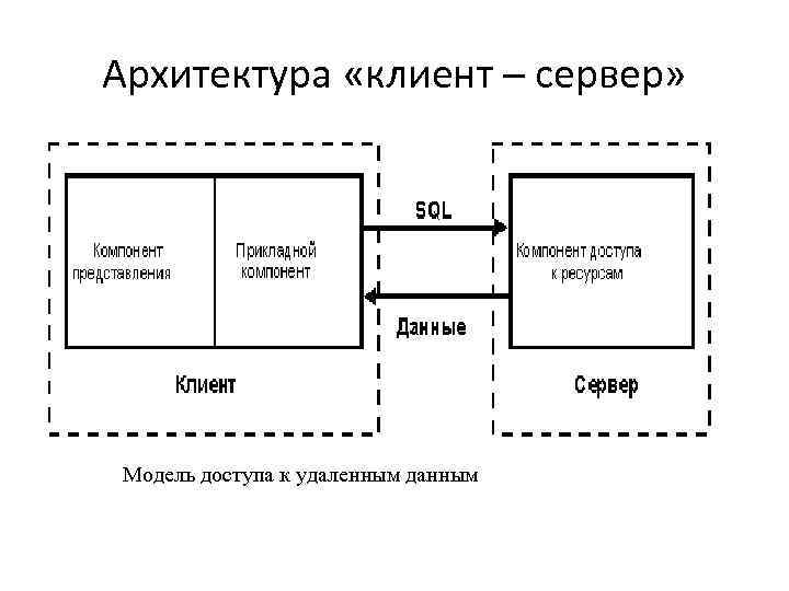 Архитектура клиент сервер