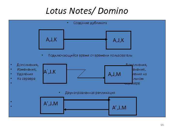       Lotus Notes/ Domino     