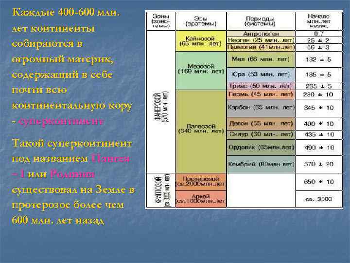 Каждые 400 -600 млн. лет континенты собираются в огромный материк, содержащий в себе почти